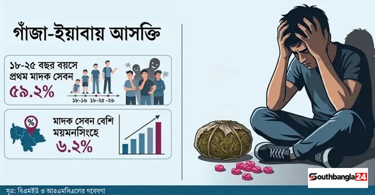 দেশে মাদক সেবনে দৈনিক গড় ব্যয় ২১৭ টাকা